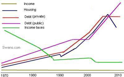 Pic: "Forty years of socioeconomic trends in the U.S." - © 2010 swans.com - Size: 14k